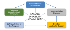 Diagram of the components of building an accessibility program. Components are situated in a circle. From the top and moving clockwise, the component are "Conduct Needs Assessment" "Implementation Planning" "Develop Leadership Support" "Define Activities of the Program" and "Determine Organizational Structure". The text "Engage Disability Community" is at the center of the circle.